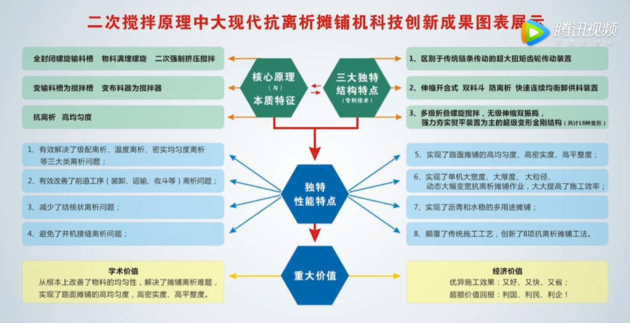 二次攪拌原理抗離析攤鋪機(jī)科技創(chuàng)新成果圖表展示